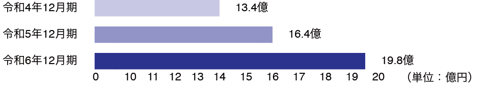 売上高棒グラフ